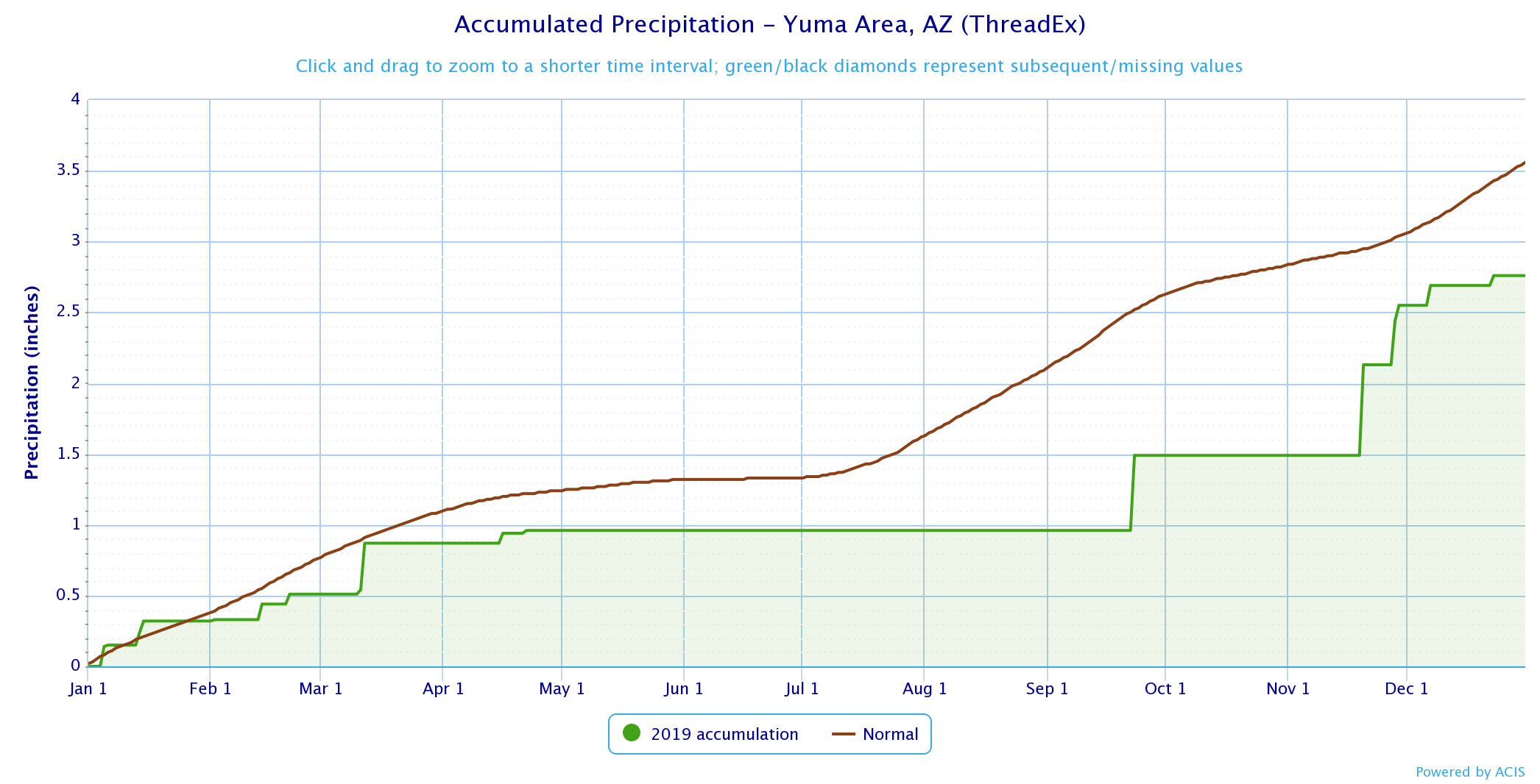 Phoenix Yuma 2019 Climate Year in Review